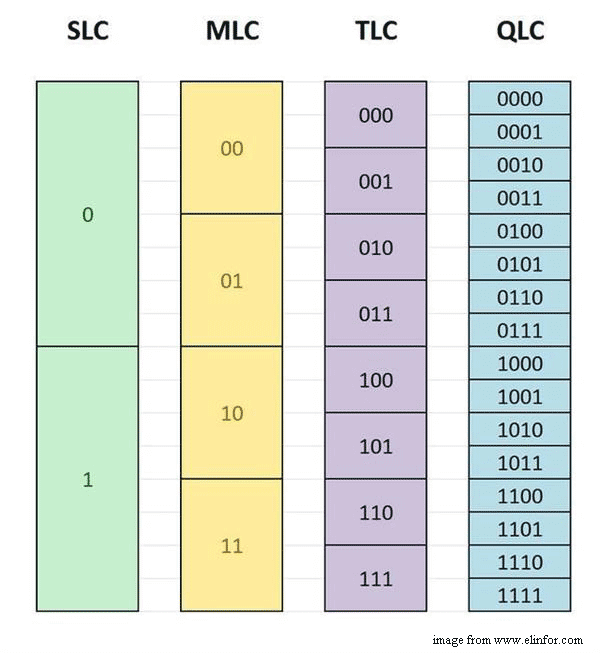 QLC and TLC