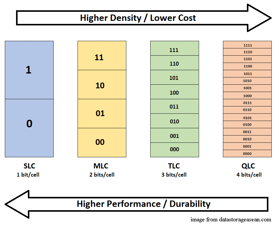 the performance of QLC and TLC