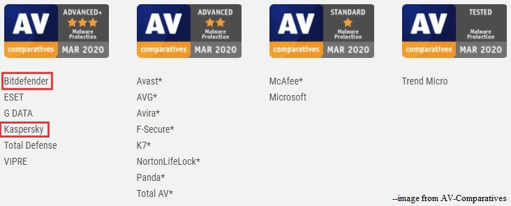 Malware Protection Test