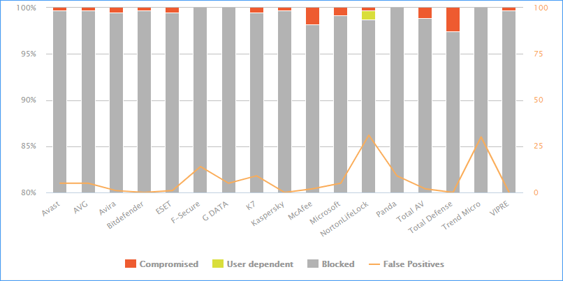 AV-Comparative test