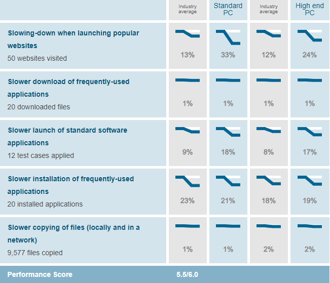 Avast performance score