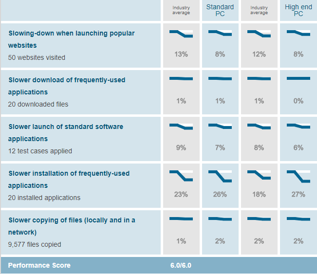 Norton performance score