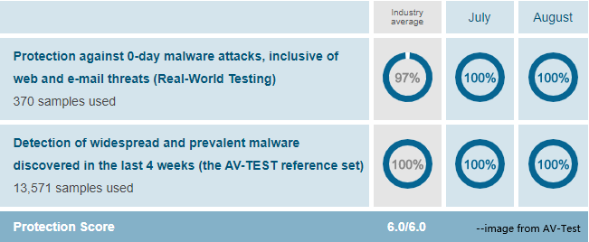 McAfee’s score in the Protection category