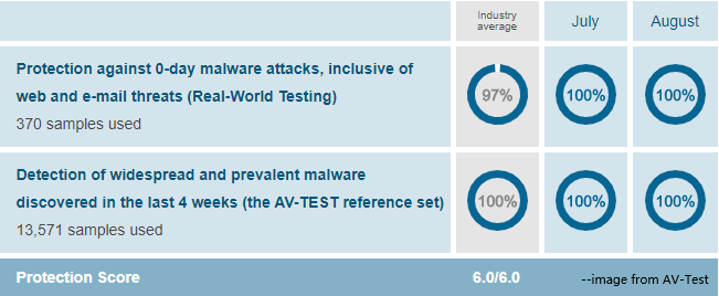 Norton’s score in the Protection category