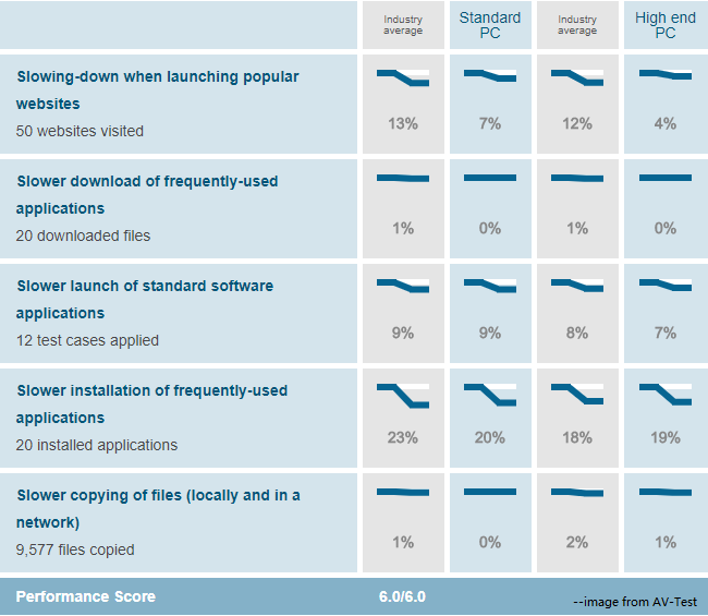 McAfee’s score in the Performance category