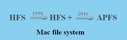 HFS to HFS+ to APFS
