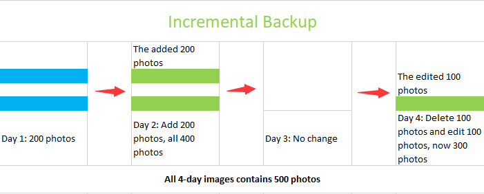 Incremental Backup