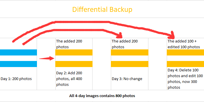 Differential Backup