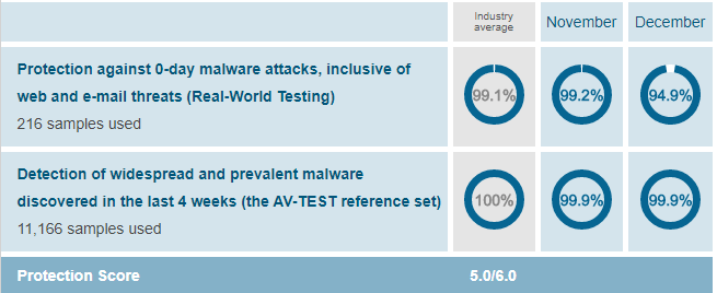 PC Matic malware protection score