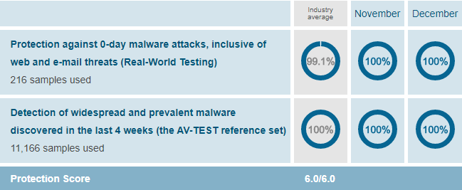 Avast malware protection score