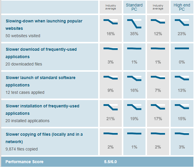 Avast system performance score