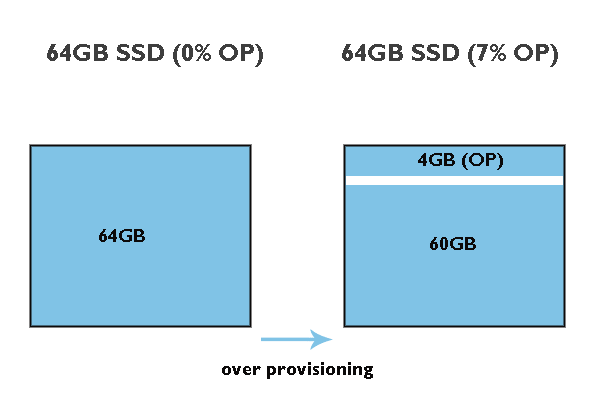 SSD over provisioning