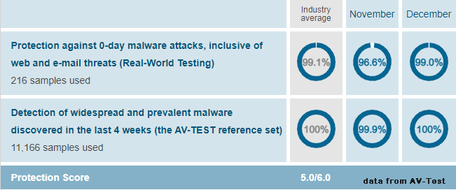 Total AV earns 5 out of 6 scores