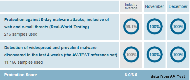 Avast earns 6 out of 6 scores