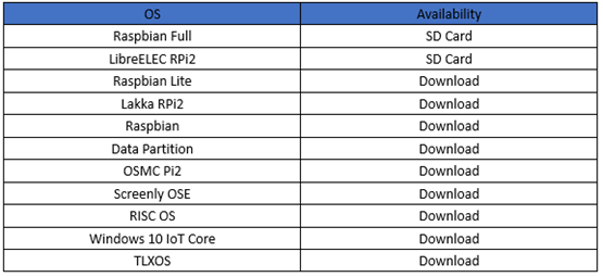 available operating systems on NOOBS