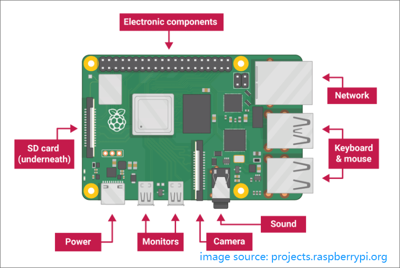 Raspberry Pi configuration