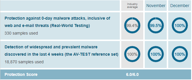 the score of Windows Defender