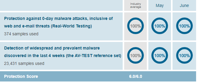 protection score of Webroot