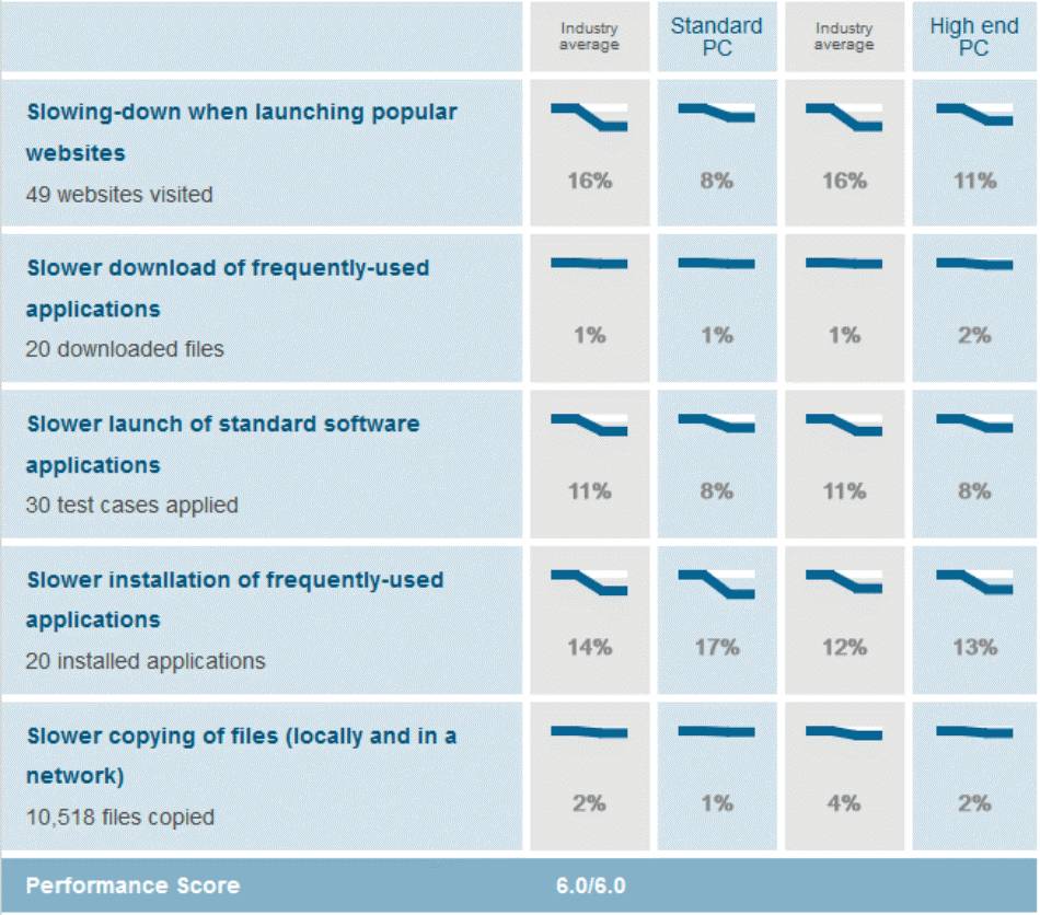 McAfee’s performance test
