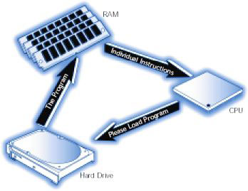 relación entre CPU, disco duro y memoria