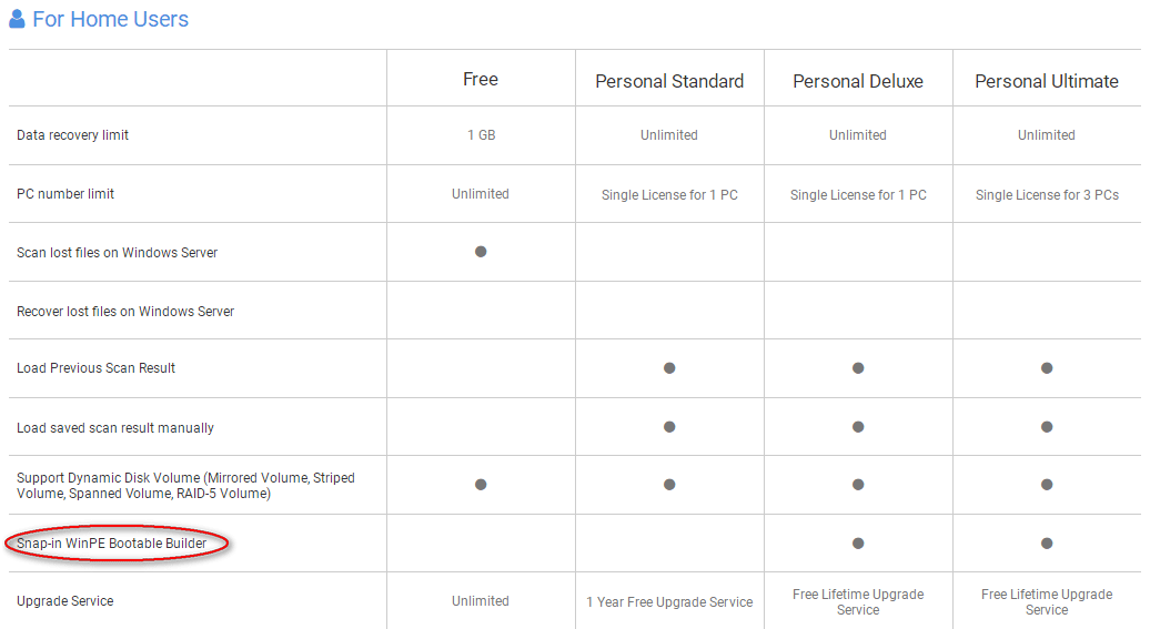 Tipos de licencia para usuarias domésticas