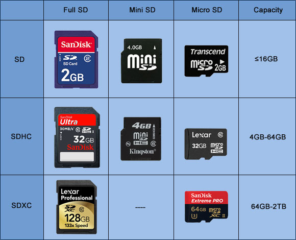 carte SD complète, mini carte SD et micro carte SD