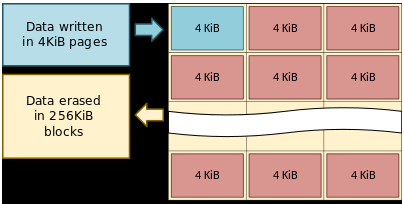 écrire l'amplification sur les SSD