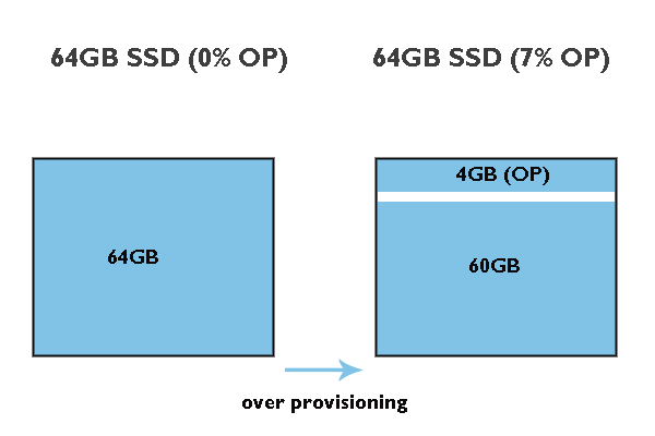 SSD sur approvisionnement