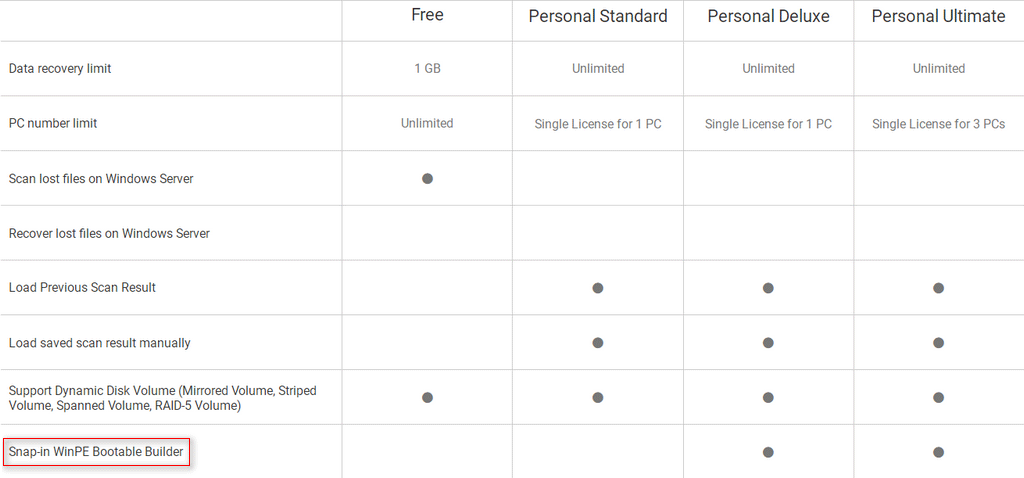 comparaison de licence