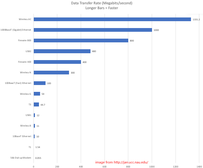 data transfer rate