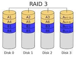 RAID 3