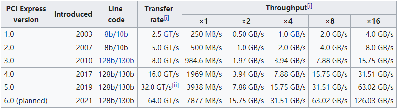 PCI Express version’s detail information