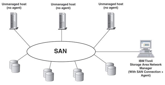 what is storage area network