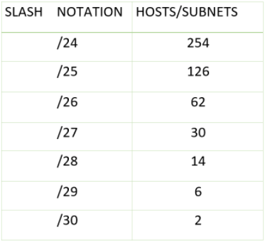 list possible subnets