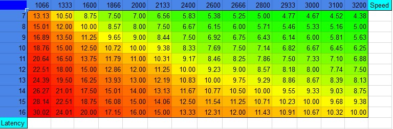 CAS latency RAM