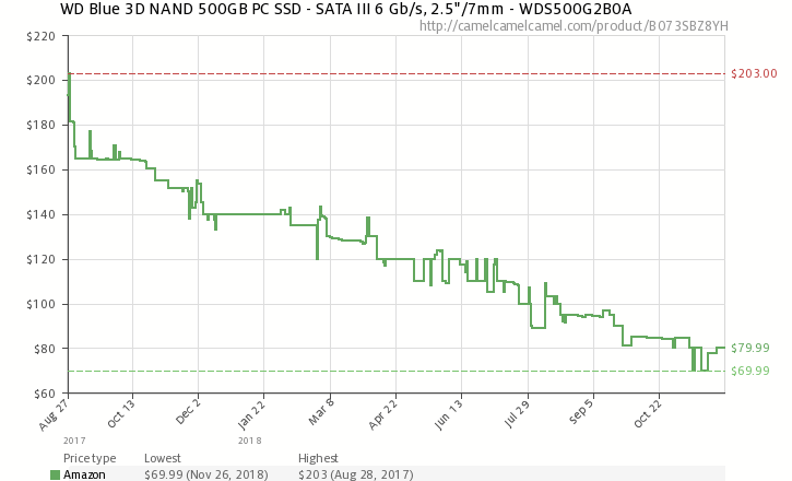 WD SSD prices 2018 fall