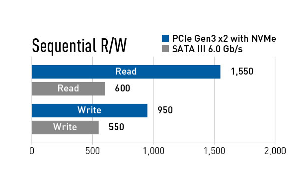 fast speed of the TeamGroup SSD