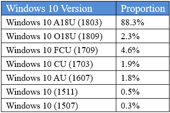 occupancy status of each Windows 10 versions