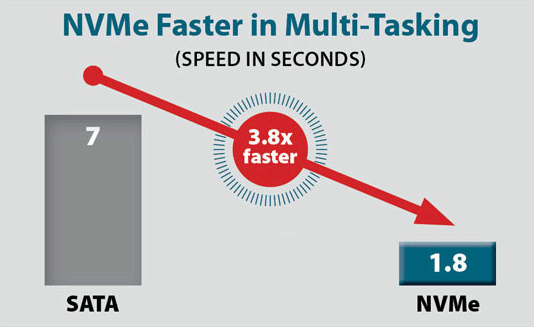 NVMe is faster