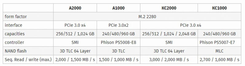 Kingston A2000 and KC2000 compare with A1000 and KC1000 SSDs