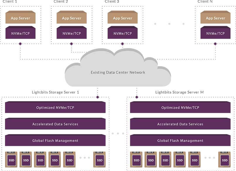 Lightbits Labs SuperSSD