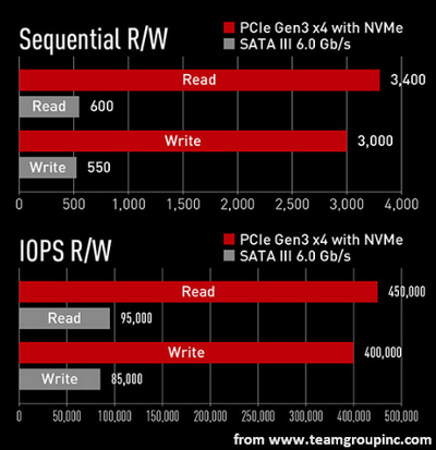 sequential and random speed