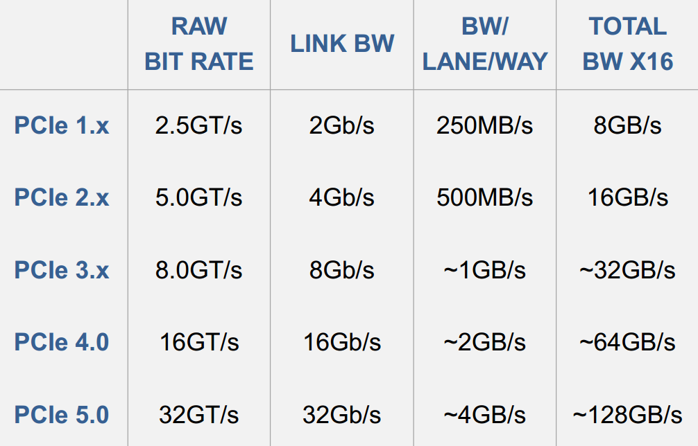 comparison between the Series Products of PCIe NVMe SSD transfer speed