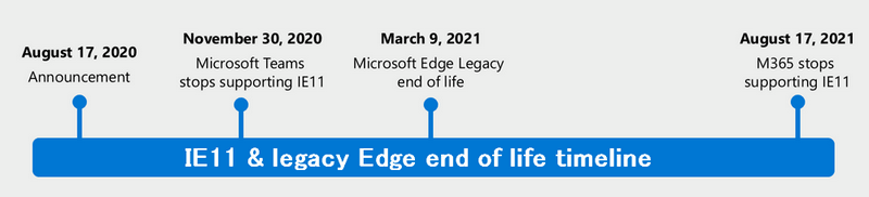 IE11 end of life and legacy Edge end of support
