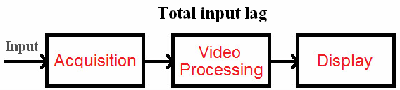 Input lag