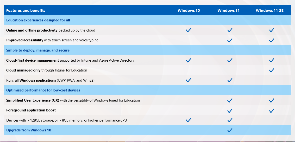 Windows 11 SE vs. Windows 11 vs. Windows 10