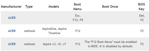 Tecla do menu de inicialização Acer e chave BIOS