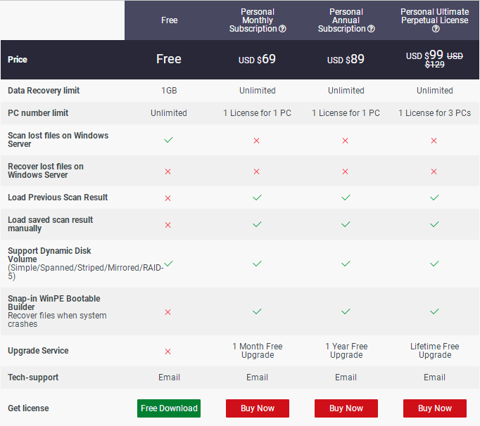 comparação de tipos de licença