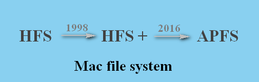 HFS para HFS+ para APFS