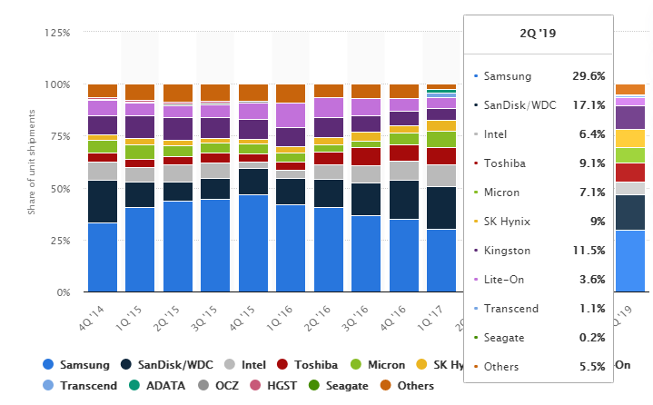 participação de mercado de SSDs